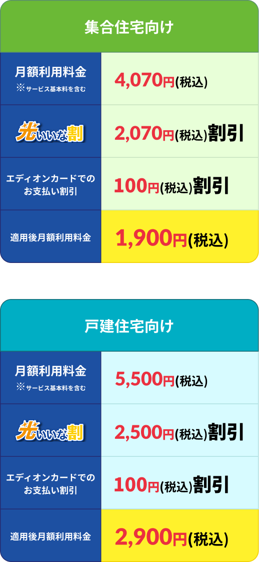 集合住宅向け・戸建住宅向けの月額利用料金比較表。集合住宅向けは月額4,070円（税込）から、“光いいな割”で2,070円割引、さらにエディオンカード支払いで100円割引され、最終的な適用後料金は1,900円（税込）。戸建住宅向けは月額5,500円（税込）から、2,500円割引とエディオンカード支払い100円割引で、最終的な適用後料金は2,900円（税込）。