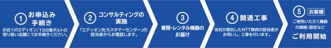 お申し込みからご利用開始までの流れ