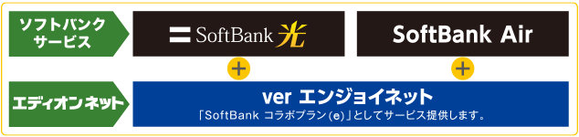 ソフトバンクサービス「SoftBank光」「SoftBank Air」+エンジョイネット「verエンジョイネット（「SoftBank コラボプラン(e)」としてサービス提供します。）」