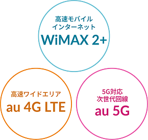 高速モバイルインターネット WiMAX 2+ 高速ワイドエリア au 4G LTE  5G対応次世代回線 au 5G